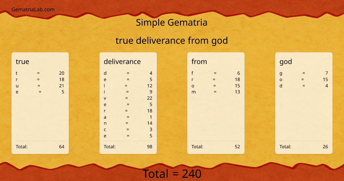 true deliverance from god in simple Gematria